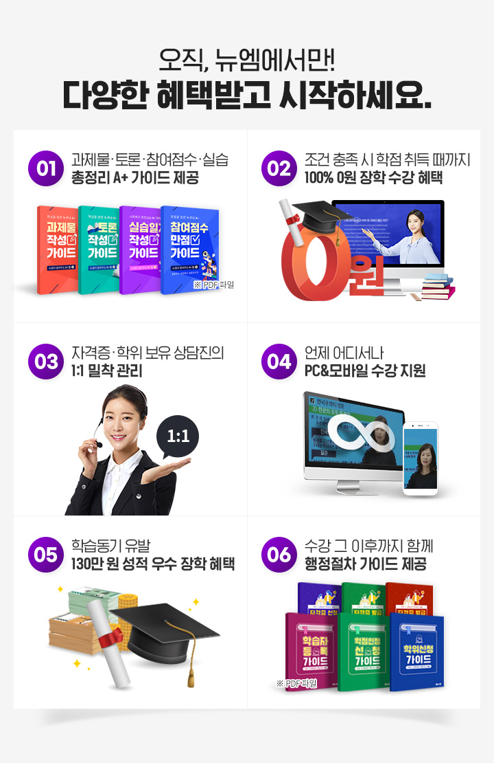 오직, 뉴엠에서만! 다양한 혜택받고 시작하세요. 과제물, 토론, 참여점수, 실습 총정리 A+ 가이드 제공, 조건 충족 시 학점 취득 때까지 100% 0원 장학 수강 혜택, 자격증, 학위 보유 상담진의 1:1 밀착 관리, 자격증·학위 보유 상담진의 1:1 밀착 관리, 학습동기 유발 130만 원 성적 우수 장학 혜택, 수강 그 이후까지 함께 행정절차 가이드 제공