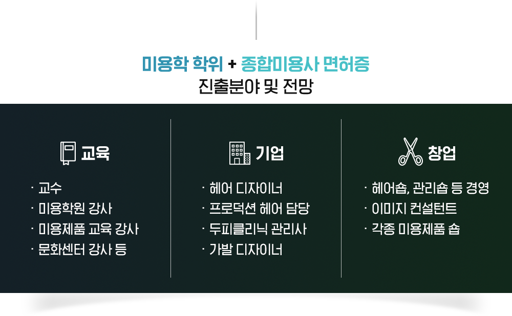 미용학 학위 X 종합미용사 면허증 진출분야 및 전망, 교육: 교수, 미용학원 강사, 미용제품 교육 강사, 문화센터 강사 등, 기업: 헤어 디자이너, 프로덕션 헤어 담당, 두피클리닉 관리사, 가발 디자이너, 창업: 헤어숍, 관리숍 등 경영, 이미지 컨설턴트, 각종 미용제품 숍