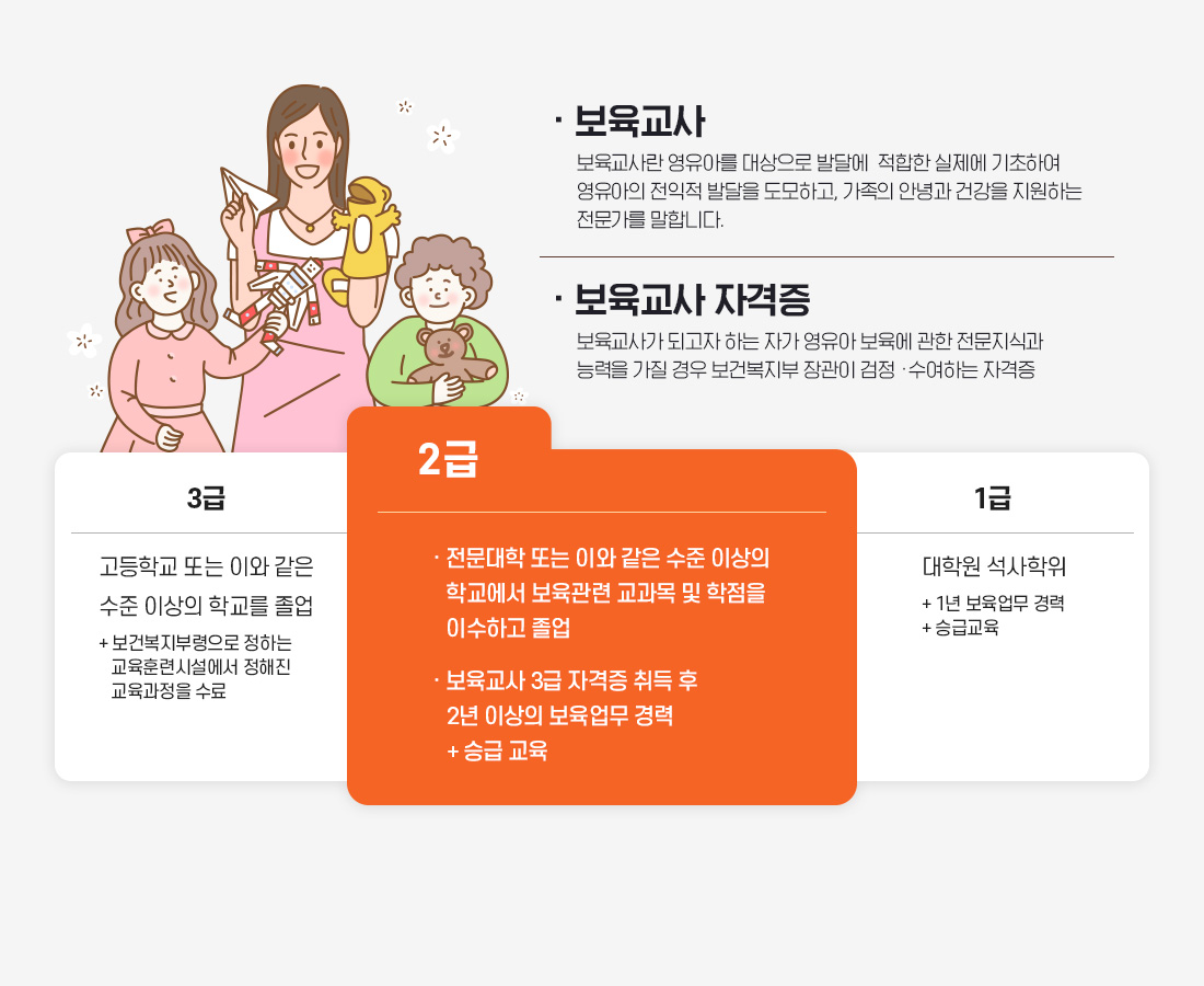 보육교사, 보육교사란 영유아를 대상으로 발달에 적합한 실제에 기초하여 영유아의 전익적 발달을 도모하고, 가족의 안녕과 건강을 지원하는 전문가를 말합니다. 보육교사 자격증, 보육교사가 되고자 하는 자가 영유아 보육에 관한 전문지식과 능력을 가질 경우 보건복지부 장관이 검정 ·수여하는 자격증