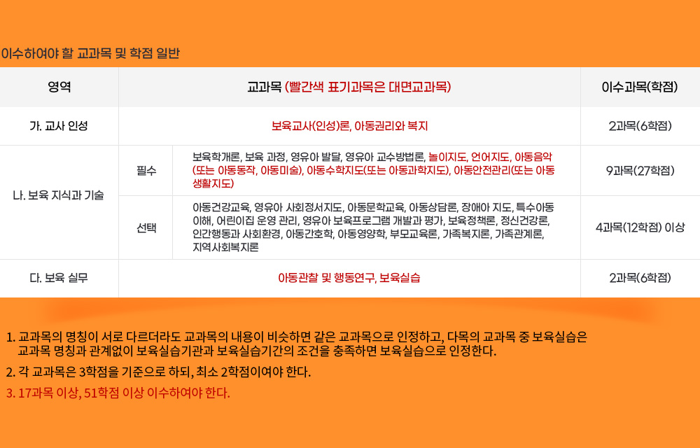 이수하여야 할 교과목 및 학점 일반