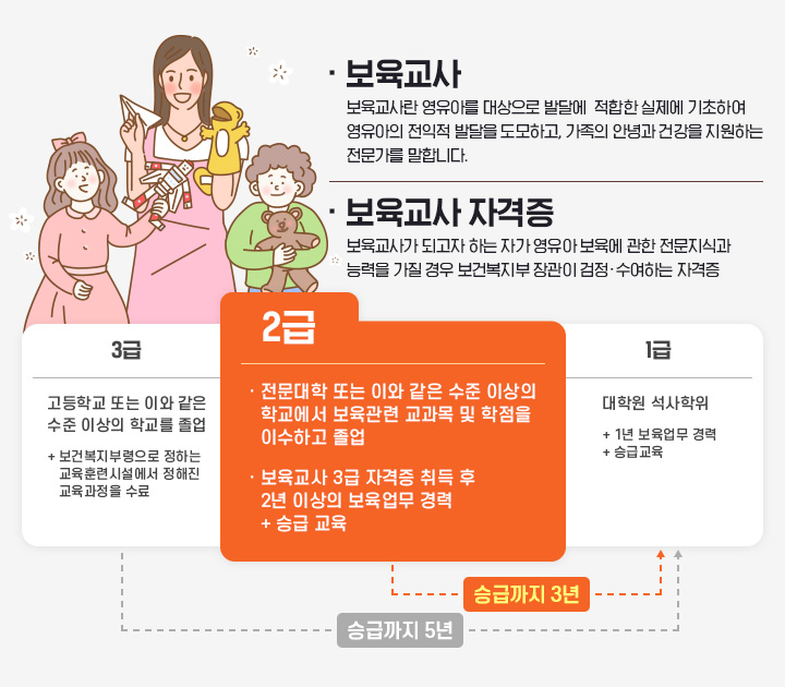 보육교사, 보육교사란 영유아를 대상으로 발달에 적합한 실제에 기초하여 영유아의 전익적 발달을 도모하고, 가족의 안녕과 건강을 지원하는 전문가를 말합니다. 보육교사 자격증, 보육교사가 되고자 하는 자가 영유아 보육에 관한 전문지식과 능력을 가질 경우 보건복지부 장관이 검정 ,수여하는 자격증