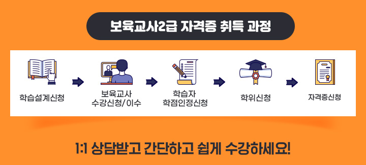 보육교사2급 자격증 취득 과정: 학습설계신청, 보육교사 수강신청/이수, 학습자 학점인정신청, 학위신청, 자격증신청