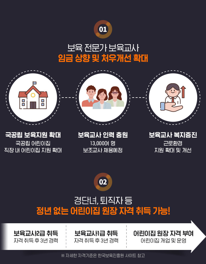 보육 전문가 보육교사 임금 상향 및 처우개선 확대, 국공립 보육지원 확대 국공립 어린이집 직장 내 어린이집 지원 확대, 보육교사 인력 충원 13,000여 명 보조교사 채용예정, 보육교사 복지증진 근로환경 지원 확대 및 개선, 경단녀, 퇴직자 등 정년 없는 어린이집 원장 자격 취득 가능!, 보육교사2급 취득 자격 취득 후 3년 경력, 보육교사1급 취득 자격 취득 후 3년 경력, 어린이집 원장 자격 부여 어린이집 개업 및 운영, ※ 자세한 자격기준은 한국보육진흥원 사이트 참고