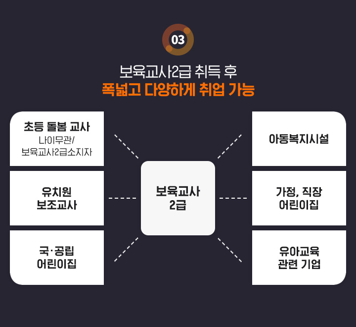 보육교사2급 취득 후 폭넓고 다양하게 취업 가능, 초등 돌봄 교사 나이무관/보육교사2급소지자, 유치원 보조교사, 국/공립 어린이집, 아동복지시설, 가정/직장 어린이집, 유아교육 관련 기업