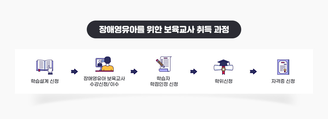 장애영유아를 위한 보육교사 취득과정, 1.학습설계신청 2. 장애영유아 보육교사 수강신청/이수 3.학습자 학점인정 신청 4.학위 신청 5.자격증신청
