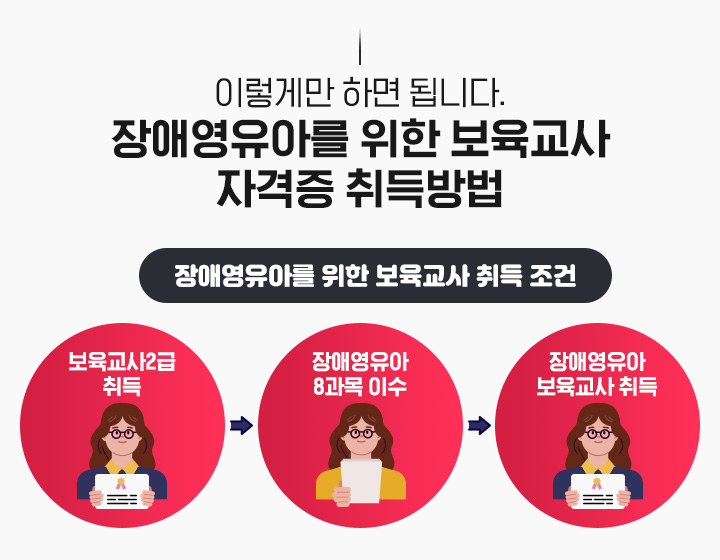 이렇게만 하면 됩니다. 장애영유아를 위한 보육교사 자격증 취득방법, 장애영유아를 위한 보육교사 취득 조건, 보육교사 2급 취득하고 장애영유아 8과목 이수하면 장애영유아 보육교사 취득