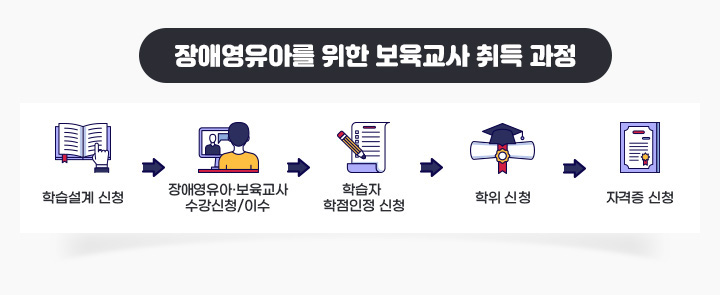 장애영유아를 위한 보육교사 취득과정, 1.학습설계신청 2. 장애영유아 보육교사 수강신청/이수 3.학습자 학점인정 신청 4.학위 신청 5.자격증신청