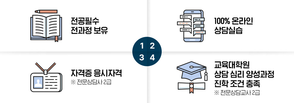 1. 전공필수 전과정 보유, 2. 100% 온라인 상담실습, 3. 자격증 응시자격 (※ 전문상담사 2급), 4. 교육대학원 상담심리 양성과정 진학 조건 충족(전문상담교사 2급)