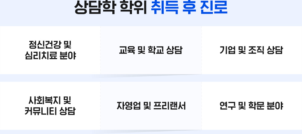 1. 상담학 학위 취득 후 진로, 정신건강 및 심리치료 분야(교육 및 학교 상담, 기업 및 조직 상담), 2. 사회복지 및 커뮤니티 상담(자영업 및 프리랜서, 연구 및 학문 분야)