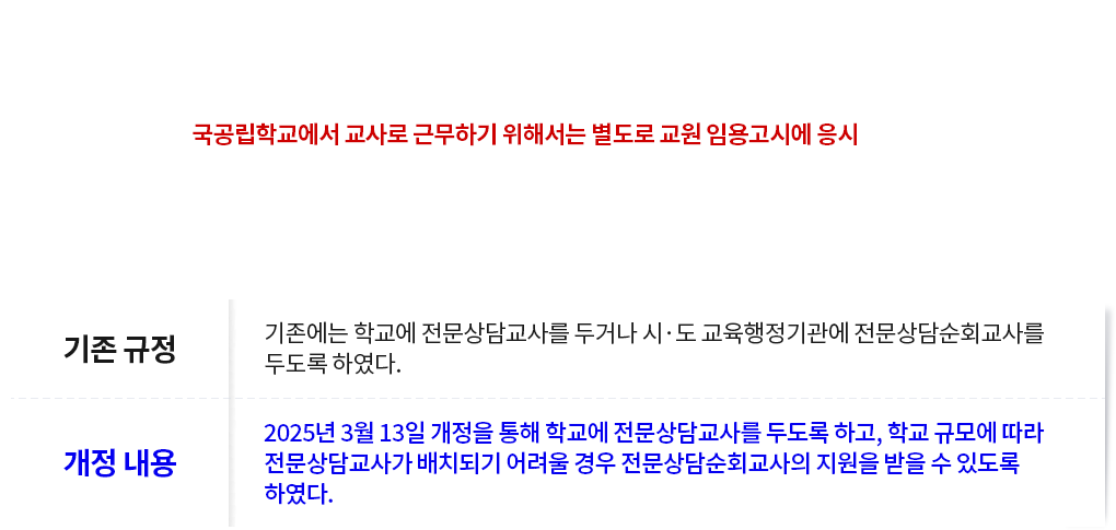 전문상담교사란? 초·중등교육법의 전문상담교사 자격기준에 해당하는 사람으로서 대통령령으로 정하는 바에 따라 교육부장이 검정·수여하는 자격증을 받은 사람을 말합니다. 이때, 학력 또는 경력에 따라 1급과 2급으로 구분됩니다. 자격증 취득 후 국공립학교에서 교사로 근무하기 위해서는 별도로 교원 임용고시에 응시하여 합격해야 합니다. 전문상담교사 배치 개선 (상담역량 강화), 기존 규정: 기존에는 학교에 전문상담교사를 두거나 시·도 교육행정기관에 전문상담순회교사를 두도록 하였다. 개정 내용: 2025년 3월13일 개정을 통해 학교에 전문상담교사를 두도록 하고, 학교 규모에 따라 전문상담교사가 배치되기 어려울 경우 전문상담순회교사의 지원을 받을 수 있도록 하였다.