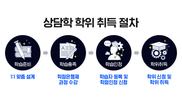 상담학 학위 취득 절차, 1.학습준비 (1:1 맞춤 설계), 2. 학습충족 (학점은행제 과정 수강), 3. 학습인정 (학습자 등록 및 학점인정 신청), 4. 학위취득 (학위 신청 및 학위 취득)