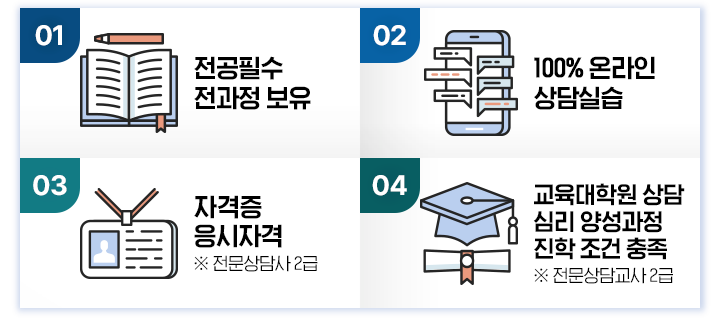 전공필수 전과정 보유, 100% 온라인 상담실습, 자격증 응시자격 (※ 전문상담사 2급), 교육대학원 상담 심리 양성과정 진학 조건 충족