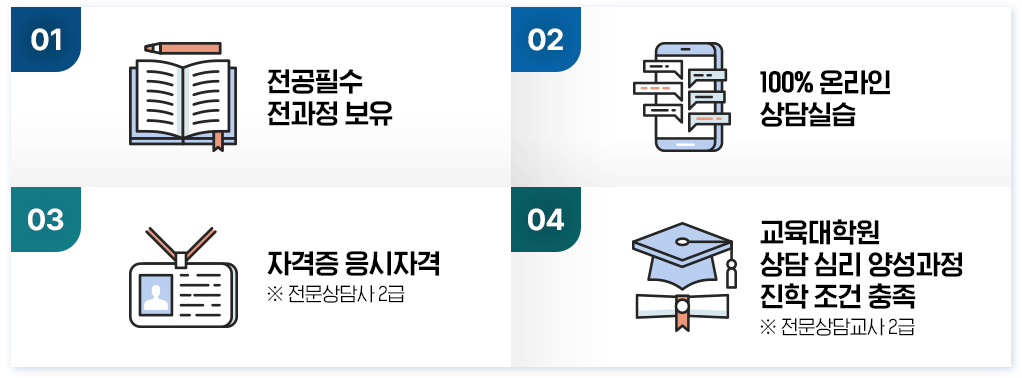 1. 전공필수 전과정 보유, 2. 100% 온라인 상담실습, 3. 자격증 응시자격 (※ 전문상담사 2급), 4. 교육대학원 상담심리 양성과정 진학 조건 충족(전문상담교사 2급)
