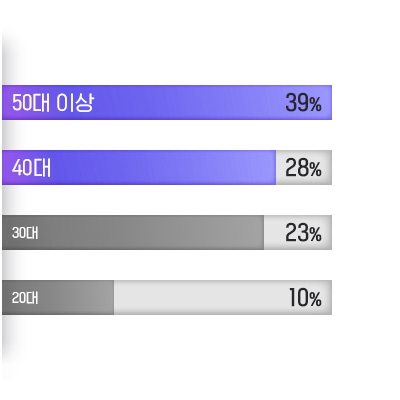 뉴엠 회원가입자 연령 통계(50대 이상 39%, 40대 이상 28%)