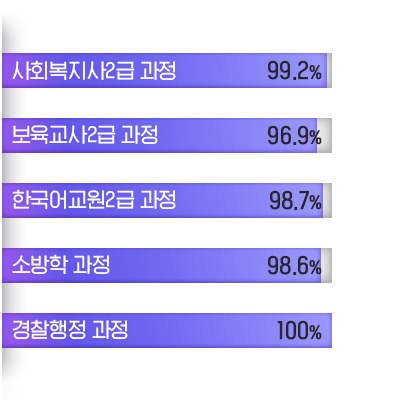 뉴엠 과정별 이수율 통계 (사회복지사 2급 과정 99.2%, 보육교사 2급과정 96.9%, 한국어교원 2급과정 98.7%, 소방학 과정 98.6%, 경찰행정 과정 100%)