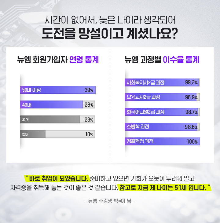 시간이 없어서, 늦은 나이라 생각되어 도전을 망설이고 계셨나요? 뉴엠 회원가입자 연령 통계(50대 이상 39%, 40대 이상 28%), 뉴엠 과정별 이수율 통계 (사회복지사 2급 과정 99.2%, 보육교사 2급과정 96.9%, 한국어교원 2급과정 98.7%, 소방학 과정 98.6%, 경찰행정 과정 100%)