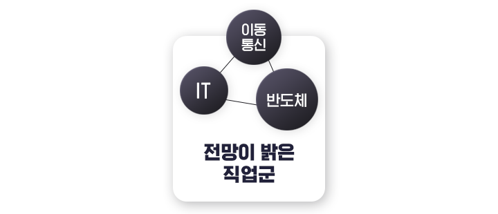 반도체, 디스플레이 기업 등 취업 영역 확대, 정년 없는 전문 기술 자격 고소득 관리직 취업 가능