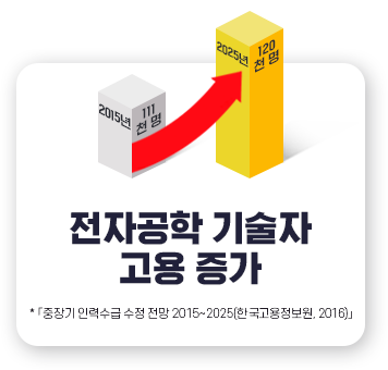 전자공학 기술자 고용 증가