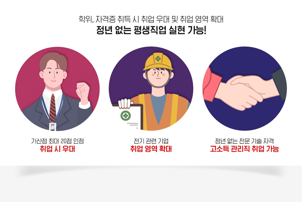 학위, 자격증 취득 시 취업 우대 및 취업 영역 확대 정년 없는 평생직업 실현 가능! 가산점 최대 20점 인정 취업 시 우대, 전기 관련 기업 취업 영역 확대, 정년 없는 전문 기술 자격 고소득 관리직 취업 가능