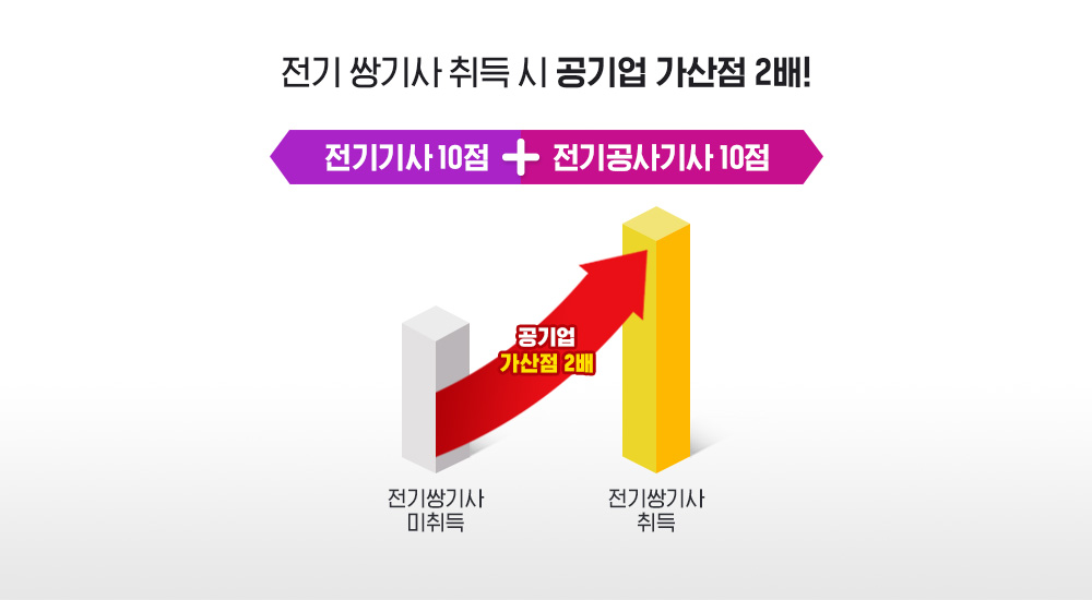 전기 쌍기사 취득 시 공기업 가산점 2배! 전기기사 10점 + 전기공사기사 10점