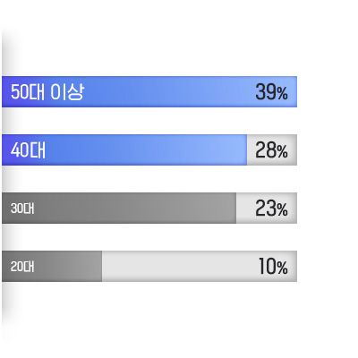 뉴엠 회원가입자 연령 통계(50대 이상 39%, 40대 이상 28%)