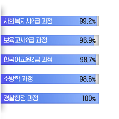 뉴엠 과정별 이수율 통계 (사회복지사 2급 과정 99.2%, 보육교사 2급과정 96.9%, 한국어교원 2급과정 98.7%, 소방학 과정 98.6%, 경찰행정 과정 100%)
