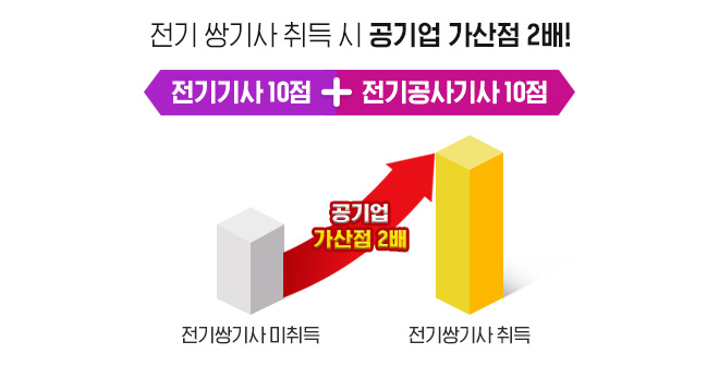 전기 쌍기사 취득 시 공기업 가산점 2배! 전기기사 10점 + 전기공사기사 10점