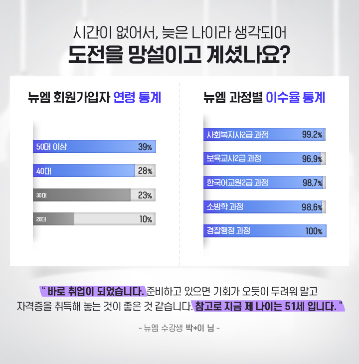 시간이 없어서, 늦은 나이라 생각되어 도전을 망설이고 계셨나요? 뉴엠 회원가입자 연령 통계(50대 이상 39%, 40대 이상 28%), 뉴엠 과정별 이수율 통계 (사회복지사 2급 과정 99.2%, 보육교사 2급과정 96.9%, 한국어교원 2급과정 98.7%, 소방학 과정 98.6%, 경찰행정 과정 100%)