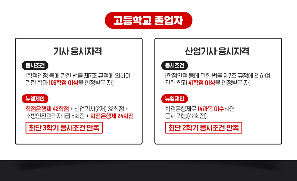 고등학교 졸업자, 기사 응시자격 *응시조건 [학점인정등에관한법률 제7조 규정에 의하여 관련학과 106학점 이상을 인정받은 자] *뉴엠제안, 학점은행제 42학점 + 산업기사(2개) 32학점 + 소방안전관리자1급 8학점 + 학점은행제 24학점, 최단 3학기 응시조건 만족, 산업기사 응시자격 *응시조건 [학점인정등에관한법률 제7조 규정에 의하여 관련학과 41학점 이상을 인정받은 자] *뉴엠제안, 학점은행제로 14과목 이수하면 응시가능(42학점), 최단 2학기 응시조건 만족