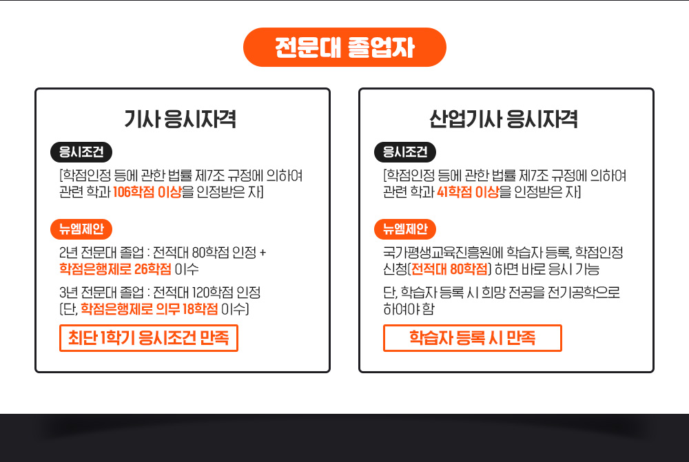 전문대 졸업자, 기사 응시자격, *응시조건 [학점인정등에관한법률 제7조 규정에 의하여 관련학과 106학점 이상을 인정받은 자]*뉴엠제안, 2년전문대졸 : 전적대 80학점 인정 + 학점은행제로 26학점 이수, 3년전문대졸 : 전적대 120학점 인정(단, 학점은행제로 의무 18학점 이수), 최단 1학기 응시조건 만족, 산업기사 응시자격, *응시조건 [학점인정등에관한법률 제7조 규정에 의하여 관련학과 41학점 이상을 인정받은 자], *뉴엠제안, 국가평생교육진흥원에 학습자등록, 학점인정신청(전적대 80학점) 하면 바로 응시가능, 단, 학습자등록 시 희망전공을 전기공학으로 하여야 함. 학습자등록 시 만족