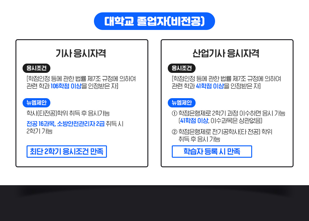 대학교 졸업자(비전공), 기사 응시자격 *응시조건 [학점인정등에관한법률 제7조 규정에 의하여 관련학과 106학점 이상을 인정받은 자] *뉴엠제안 학사(타전공)학위 취득 후 응시가능 ( 전공 16과목, 소방안전관리자2급 취득시 2학기 가능 최단 2학기 응시조건 만족, 산업기사 응시자격 *응시조건 [학점인정등에관한법률 제7조 규정에 의하여 관련학과 41학점 이상을 인정받은 자] *뉴엠제안 1)학점은행제로 2학기 과정 이수하면 응시가능(41학점 이상, 이수과목은 상관 없음), 2)학점은행제로 전기공학사(타전공) 학위취득후 응시가능. 학습자등록 시 만족