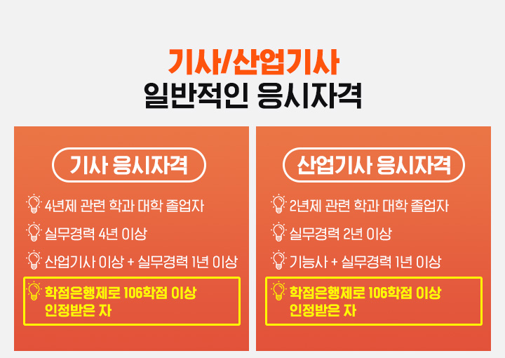 기사/산업기사 일반적인 응시자격, 기사 응시자격, 4년제 관련학과 대학졸업자 / 실무경력 4년 이상 / 산업기사 이상+실무경력 1년 이상 / 학점은행제로 106학점 이상 인정받은 자, 산업기사 응시자격, 2년제 관련학과 대학졸업자, 실무경력 2년 이상, 기능사 + 실무경력 1년 이상, 학점은행제로 41학점 이상 인정 받은 자