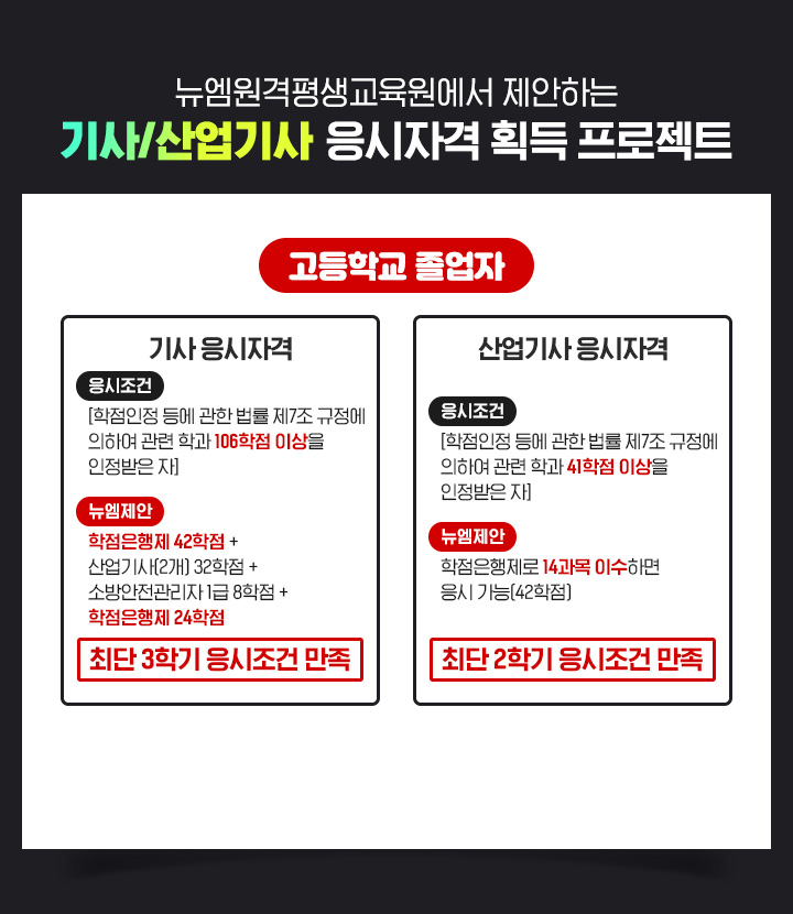 뉴엠에서 제안하는 기사/산업기사 응시자격 획득 프로젝트, 고등학교 졸업자, 기사 응시자격 *응시조건 [학점인정등에관한법률 제7조 규정에 의하여 관련학과 106학점 이상을 인정받은 자] *뉴엠제안, 학점은행제 42학점 + 산업기사(2개) 32학점 + 소방안전관리자1급 8학점 + 학점은행제 24학점, 최단 3학기 응시조건 만족, 산업기사 응시자격 *응시조건 [학점인정등에관한법률 제7조 규정에 의하여 관련학과 41학점 이상을 인정받은 자] *뉴엠제안, 학점은행제로 14과목 이수하면 응시가능(42학점), 최단 2학기 응시조건 만족
