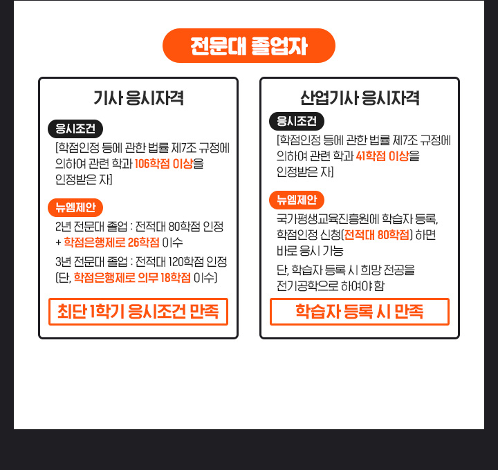 전문대 졸업자, 기사 응시자격, *응시조건 [학점인정등에관한법률 제7조 규정에 의하여 관련학과 106학점 이상을 인정받은 자]*뉴엠제안, 2년전문대졸 : 전적대 80학점 인정 + 학점은행제로 26학점 이수, 3년전문대졸 : 전적대 120학점 인정(단, 학점은행제로 의무 18학점 이수), 최단 1학기 응시조건 만족, 산업기사 응시자격, *응시조건 [학점인정등에관한법률 제7조 규정에 의하여 관련학과 41학점 이상을 인정받은 자], *뉴엠제안, 국가평생교육진흥원에 학습자등록, 학점인정신청(전적대 80학점) 하면 바로 응시가능, 단, 학습자등록 시 희망전공을 전기공학으로 하여야 함. 학습자등록 시 만족