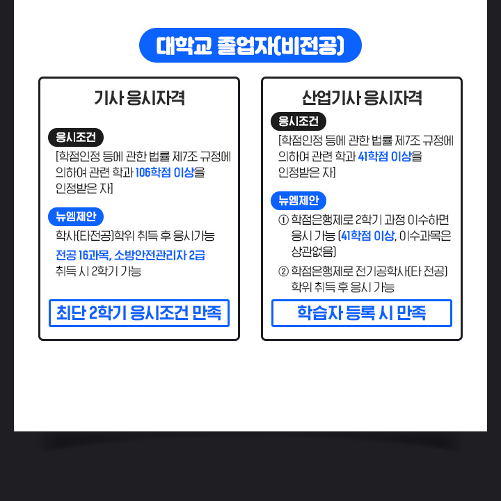 대학교 졸업자(비전공), 기사 응시자격 *응시조건 [학점인정등에관한법률 제7조 규정에 의하여 관련학과 106학점 이상을 인정받은 자] *뉴엠제안 학사(타전공)학위 취득 후 응시가능 ( 전공 16과목, 소방안전관리자2급 취득시 2학기 가능 최단 2학기 응시조건 만족, 산업기사 응시자격 *응시조건 [학점인정등에관한법률 제7조 규정에 의하여 관련학과 41학점 이상을 인정받은 자] *뉴엠제안 1)학점은행제로 2학기 과정 이수하면 응시가능(41학점 이상, 이수과목은 상관 없음), 2)학점은행제로 전기공학사(타전공) 학위취득후 응시가능. 학습자등록 시 만족