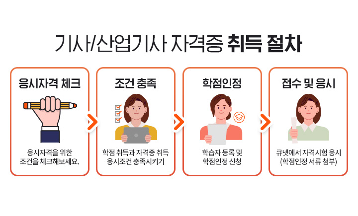 기사/산업기사 자격증취득절차, 1.응시자격 체크, 응시자격을 위한 조건을 체크해보세요 2.조건충족, 학점취득과 자격증취득 응시조건 충족시키기 3.학점인정, 학습자등록 및 학점인정신청 4.접수 및 응시, 큐넷에서 자격시험 응시 (학점인정서류 첨부)