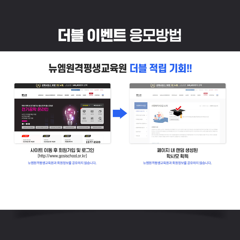 더블 이벤트 응모방법, 뉴엠원격평생교육원 더블 적립 기회!! 사이트 이동 후 회원가입 및 로그인 (http://www.gosischool.or.kr), 페이지 내 랜덤 생성된학사모 획득, 뉴엠원격평생교육원과 회원정보를 공유하지 않습니다.