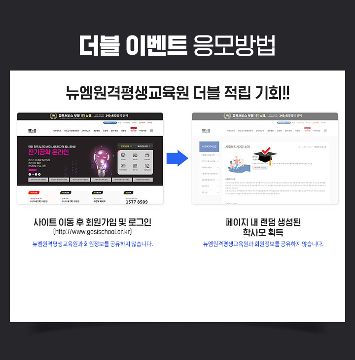 더블 이벤트 응모방법, 뉴엠원격평생교육원 더블 적립 기회!!, 사이트 이동 후 회원가입 및 로그인 (http://www.gosischool.or.kr), 페이지 내 랜덤 생성된학사모 획득, 뉴엠원격평생교육원과 회원정보를 공유하지 않습니다.
