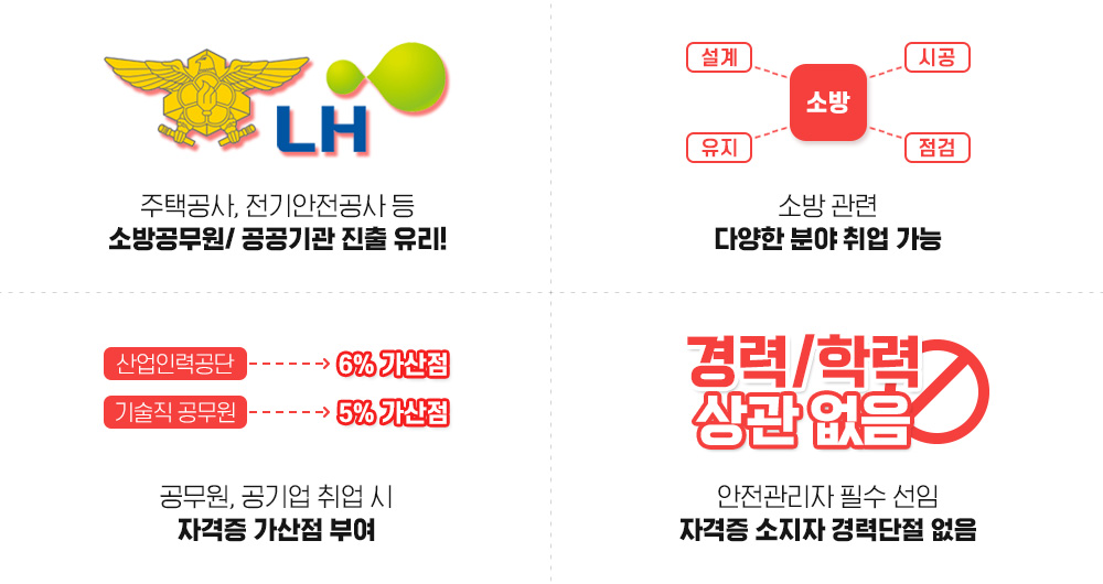 주택공사, 전기안전공사 등 소방공무원/ 공공기관 진출 유리!, 소방 관련 다양한 분야 취업 가능, 공무원, 공기업 취업 시 자격증 가산점 부여, 안전관리자 필수 선임 자격증 소지자 경력단절 없음