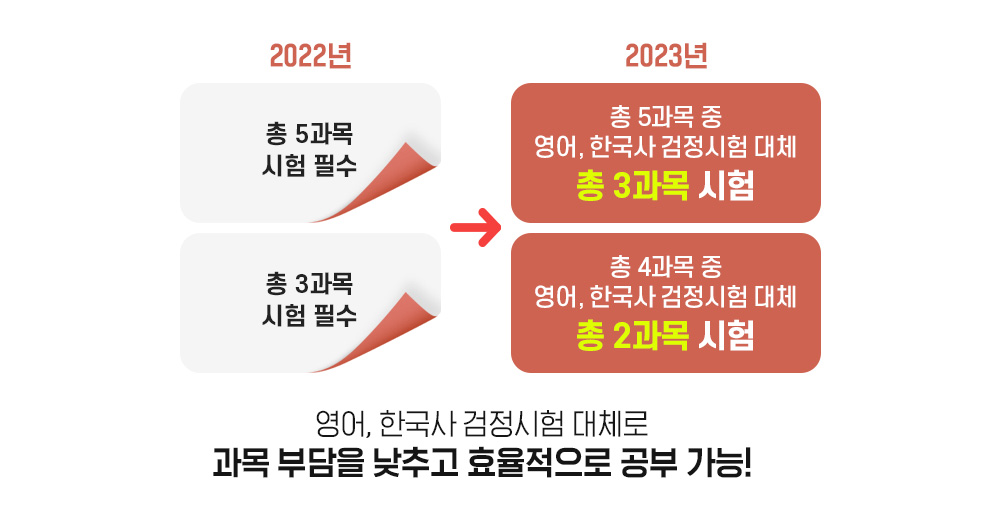 2022년 총 5과목 시험 필수에서 2023년 총 5과목 중 영어, 한국사 검정시험 대체 총 3과목 시험으로 변경, 2022년 총 3과목 시험 필수에서 2023년 총 4과목 중 영어, 한국사 검정시험 대체 총 2과목 시험, 영어, 한국사 검정시험 대체로 과목 부담을 낮추고 효율적으로 공부 가능!