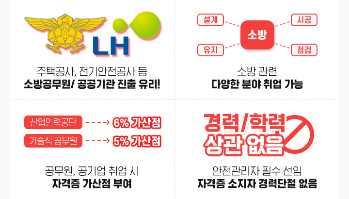 주택공사, 전기안전공사 등 소방공무원/ 공공기관 진출 유리!, 소방 관련 다양한 분야 취업 가능, 공무원, 공기업 취업 시 자격증 가산점 부여, 안전관리자 필수 선임 자격증 소지자 경력단절 없음