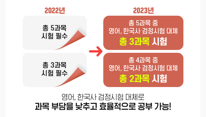 2022년 총 5과목 시험 필수에서 2023년 총 5과목 중 영어, 한국사 검정시험 대체 총 3과목 시험으로 변경, 2022년 총 3과목 시험 필수에서 2023년 총 4과목 중 영어, 한국사 검정시험 대체 총 2과목 시험, 영어, 한국사 검정시험 대체로 과목 부담을 낮추고 효율적으로 공부 가능!