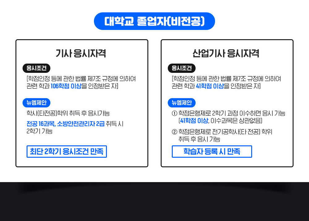대학교 졸업자(비전공), 기사 응시자격 *응시조건 [학점인정등에관한법률 제7조 규정에 의하여 관련학과 106학점 이상을 인정받은 자] *뉴엠제안 학사(타전공)학위 취득 후 응시가능 ( 전공 16과목, 소방안전관리자2급 취득시 2학기 가능, 최단 2학기 응시조건 만족, 산업기사 응시자격 *응시조건 [학점인정등에관한법률 제7조 규정에 의하여 관련학과 41학점 이상을 인정받은 자] *뉴엠제안 1)학점은행제로 2학기 과정 이수하면 응시가능(41학점 이상, 이수과목은 상관 없음) 2)학점은행제로 전기공학사(타전공) 학위취득후 응시가능, 학습자등록 시 만족