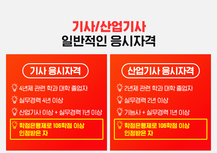 기사/산업기사 일반적인 응시자격, 기사 응시자격, 4년제 관련학과 대학졸업자 / 실무경력 4년 이상 / 산업기사 이상+실무경력 1년 이상 / 학점은행제로 106학점 이상 인정받은 자, 산업기사 응시자격, 2년제 관련학과 대학졸업자, 실무경력 2년 이상, 기능사 + 실무경력 1년 이상, 학점은행제로 41학점 이상 인정 받은 자