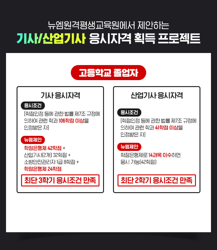 뉴엠에서 제안하는 기사/산업기사 응시자격 획득 프로젝트, 고등학교 졸업자, 기사 응시자격 *응시조건 [학점인정등에관한법률 제7조 규정에 의하여 관련학과 106학점 이상을 인정받은 자] *뉴엠제안 학점은행제 42학점 + 산업기사(2개) 32학점 + 소방안전관리자1급 8학점 + 학점은행제 24학점, 최단 3학기 응시조건 만족, 산업기사 응시자격 *응시조건 [학점인정등에관한법률 제7조 규정에 의하여 관련학과 41학점 이상을 인정받은 자] *뉴엠제안 학점은행제로 14과목 이수하면 응시가능(42학점), 최단 2학기 응시조건 만족