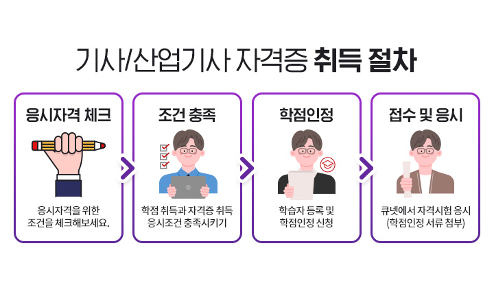 기사/산업기사 자격증취득절차 1.응시자격 체크, 응시자격을 위한 조건을 체크해보세요 2.조건충족, 학점취득과 자격증취득 응시조건 충족시키기 3.학점인정, 학습자등록 및 학점인정신청 4.접수 및 응시, 큐넷에서 자격시험 응시 (학점인정서류 첨부)