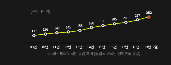 국내 체류 외국인 증감 추이(출입국 외국인 정책본부 제공)