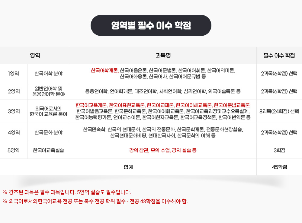 한국어교원2급 자격증 취득 조건(학위 취득 시 반드시 자격 취득에 필요한 영역별 필수 학점을 포함하여 이수해야 합니다.), 영역별 필수 이수 학점(외국어로서의 한국어 교육 전공 또는 복수 전공 학위 필수 - 전공 48학점을 이수해야함.)