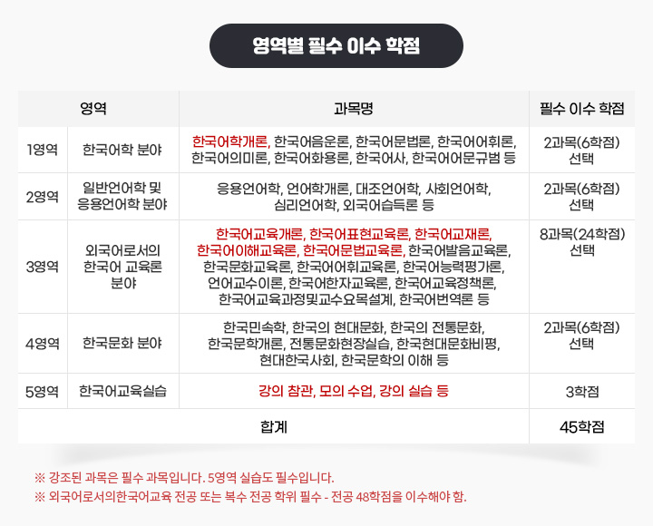 한국어교원2급 자격증 취득 조건, 영역별 필수 이수 학점