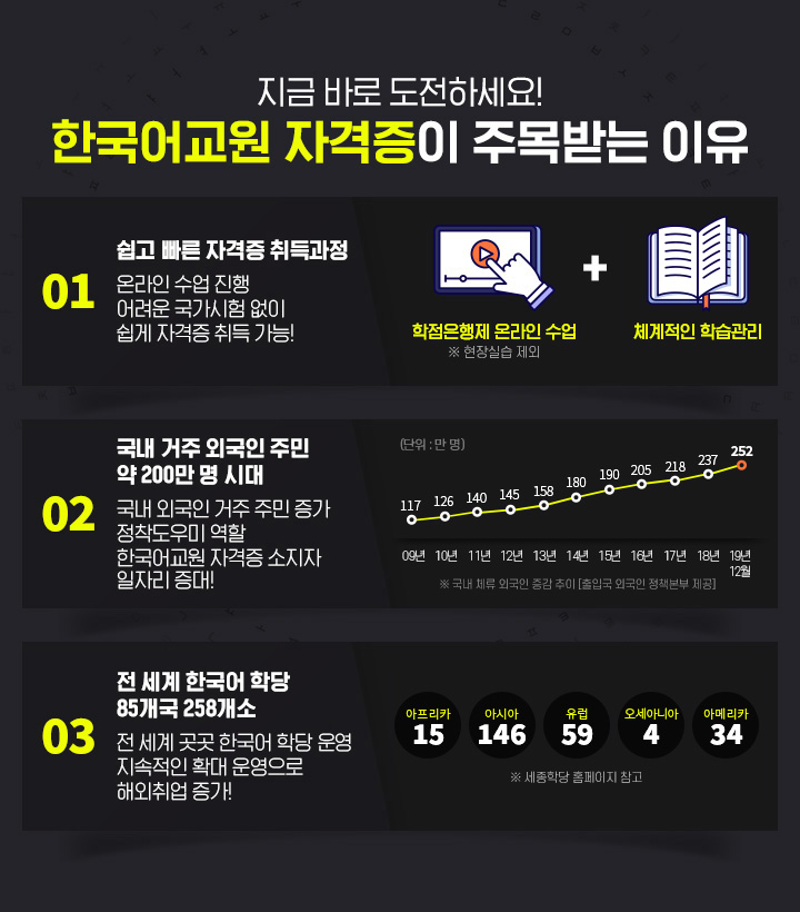 쉽고 빠른 자격증 취득과정 온라인 수업 진행 어려운 국가시험 없이 쉽게 자격증 취득 가능!, 국내 거주 외국인 주민 약 200만 명 시대 국내 외국인 거주 주민 증가 정착도우미 역할 한국어교원 자격증 소지자 일자리 증대!, 전 세계 한국어 학당 85개국 258개소, 전 세계 곳곳 한국어 학당 운영 지속적인 확대 운영으로 해외취업 증가!
